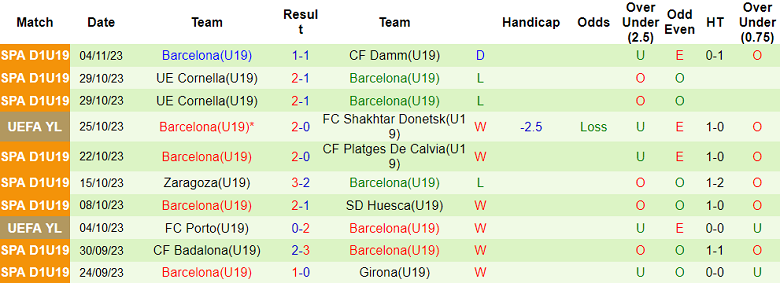 Nhận định, soi kèo U19 Shakhtar Donetsk vs U19 Barcelona, 18h00 ngày 7/11 - Ảnh 2