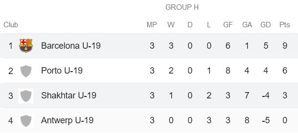 Nhận định, soi kèo U19 Shakhtar Donetsk vs U19 Barcelona, 18h00 ngày 7/11 - Ảnh 4