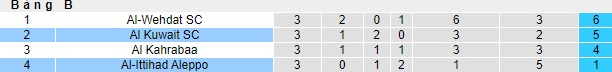 Nhận định, soi kèo Al Kuwait vs Al-Ittihad Aleppo, 23h00 ngày 7/11 - Ảnh 4