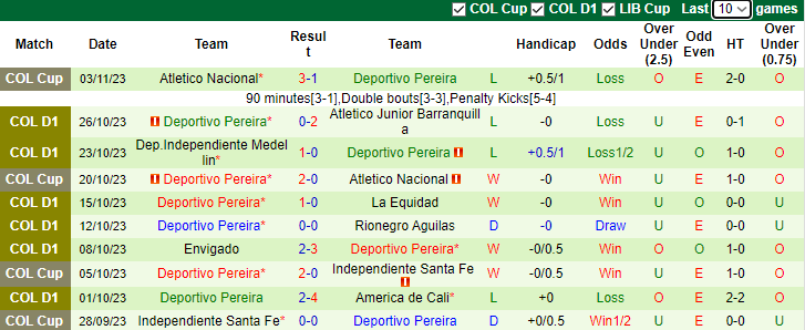 Nhận định, soi kèo Alianza Petrolera vs Deportivo Pereira, 7h30 ngày 8/11 - Ảnh 2
