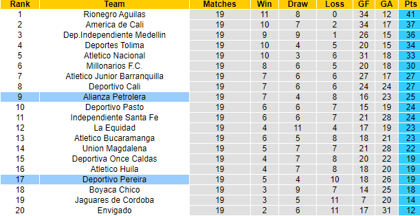 Nhận định, soi kèo Alianza Petrolera vs Deportivo Pereira, 7h30 ngày 8/11 - Ảnh 4