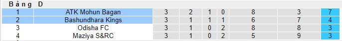 Nhận định, soi kèo Bashundhara Kings vs ATK Mohun Bagan, 21h00 ngày 07/11 - Ảnh 4