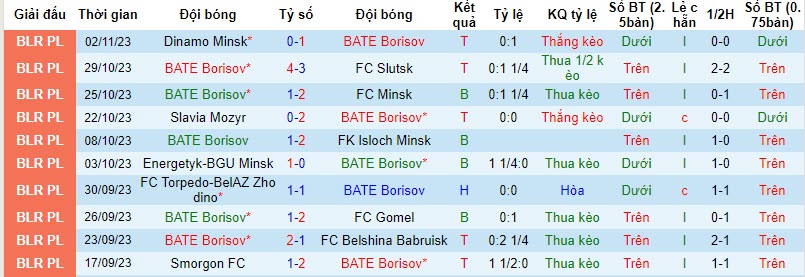 Nhận định, soi kèo BATE Borisov vs Ostrovets, 20h00 ngày 07/11 - Ảnh 1
