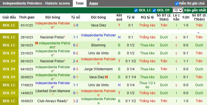 Nhận định, soi kèo Club Always vs Petrolero, 02h00 ngày 8/11 - Ảnh 2