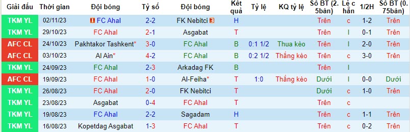 Nhận định, soi kèo FC Ahal vs Pakhtakor Tashkent, 21h00 ngày 07/11 - Ảnh 1