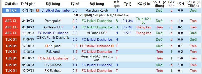 Nhận định, soi kèo Istiklol Dushanbe vs Persepolis, 21h00 ngày 07/11 - Ảnh 1