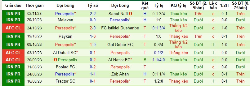 Nhận định, soi kèo Istiklol Dushanbe vs Persepolis, 21h00 ngày 07/11 - Ảnh 2