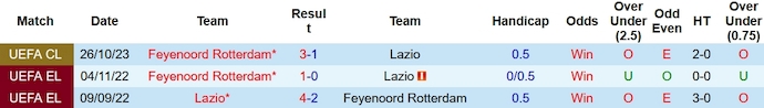 Nhận định, soi kèo Lazio vs Feyenoord, 3h00 ngày 8/11 - Ảnh 3
