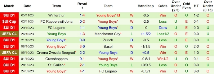 Nhận định, soi kèo Man City vs Young Boys, 3h00 ngày 8/11 - Ảnh 2