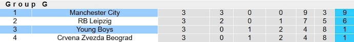 Nhận định, soi kèo Man City vs Young Boys, 3h00 ngày 8/11 - Ảnh 6