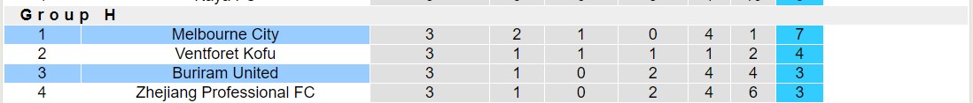 Nhận định, soi kèo Melbourne City vs Buriram United, 16h00 ngày 08/11 - Ảnh 4