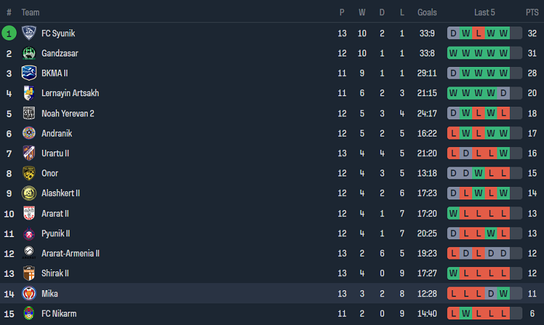 Nhận định, soi kèo Onor vs Pyunik B, 18h00 ngày 8/11 - Ảnh 3