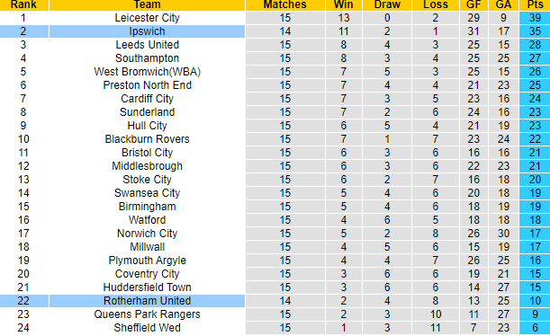 Nhận định, soi kèo Rotherham United vs Ipswich, 3h00 ngày 8/11 - Ảnh 4
