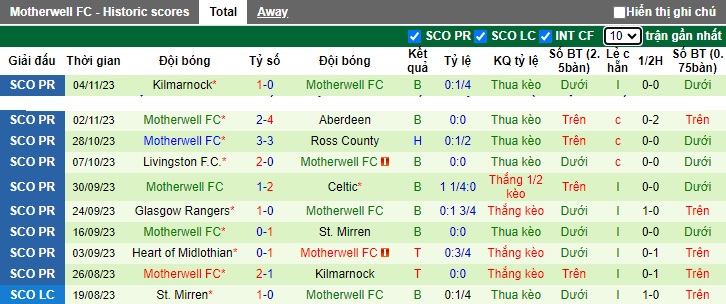 Nhận định, soi kèo St. Johnstone vs Motherwell, 02h45 ngày 8/11 - Ảnh 2