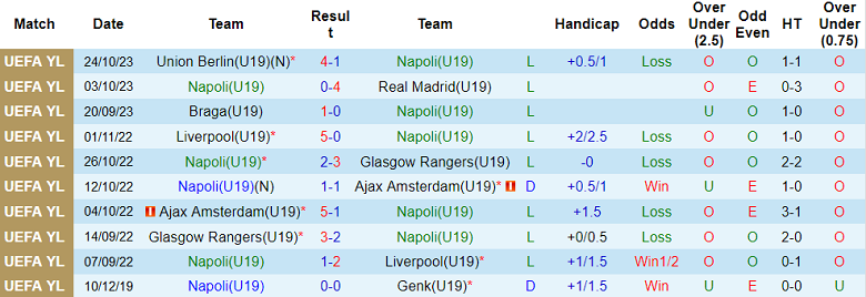 Nhận định, soi kèo U19 Napoli vs U19 Union Berlin, 17h00 ngày 8/11 - Ảnh 1