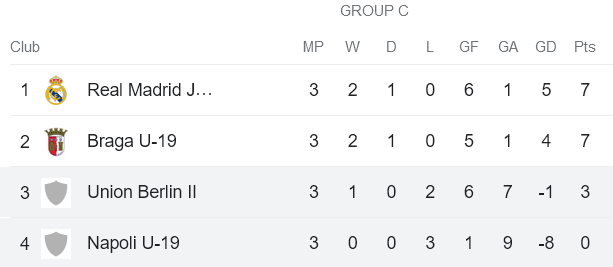 Nhận định, soi kèo U19 Napoli vs U19 Union Berlin, 17h00 ngày 8/11 - Ảnh 4