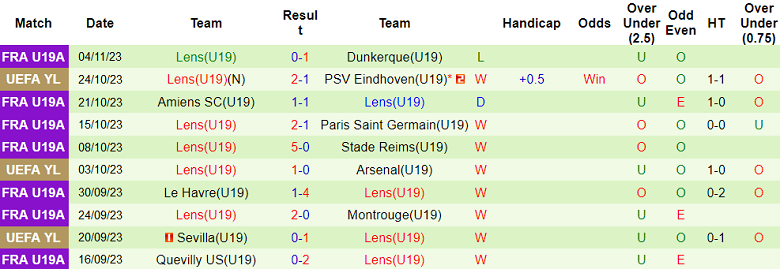 Nhận định, soi kèo U19 PSV Eindhoven vs U19 Lens, 20h00 ngày 8/11 - Ảnh 2