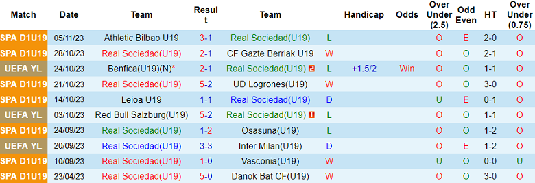 Nhận định, soi kèo U19 Real Sociedad vs U19 Benfica, 18h00 ngày 8/11 - Ảnh 1