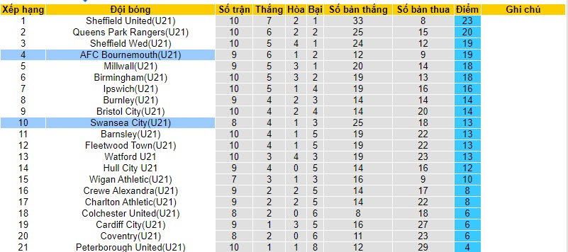 Nhận định, soi kèo U21 Bournemouth vs U21 Swansea City, 20h00 ngày 07/11 - Ảnh 3