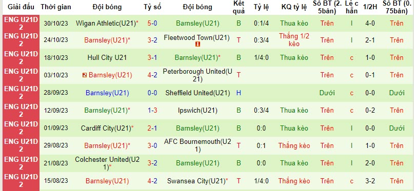 Nhận định, soi kèo U21 Coventry vs U21 Barnsley, 20h00 ngày 07/11 - Ảnh 2