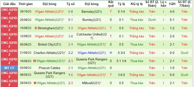 Nhận định, soi kèo U21 Sheffield United vs U21 Wigan, 21h00 ngày 07/11 - Ảnh 2
