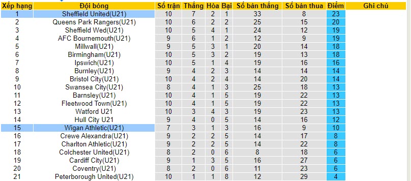Nhận định, soi kèo U21 Sheffield United vs U21 Wigan, 21h00 ngày 07/11 - Ảnh 4