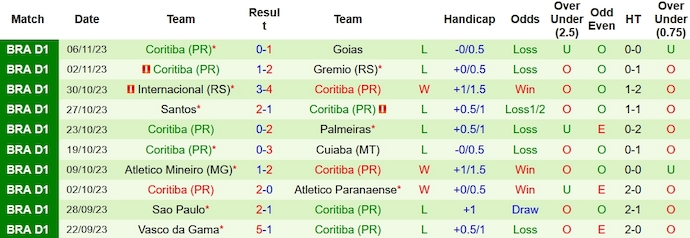 Nhận định, soi kèo America MG vs Coritiba, 5h00 ngày 9/11 - Ảnh 2