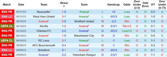 Nhận định, soi kèo Arsenal vs Sevilla, 3h00 ngày 9/11 - Ảnh 1