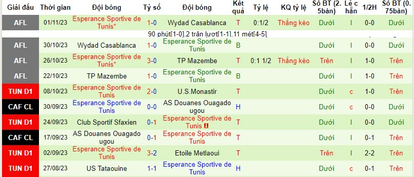 Nhận định, soi kèo Bizertin vs Esperance, 20h30 ngày 08/11 - Ảnh 2