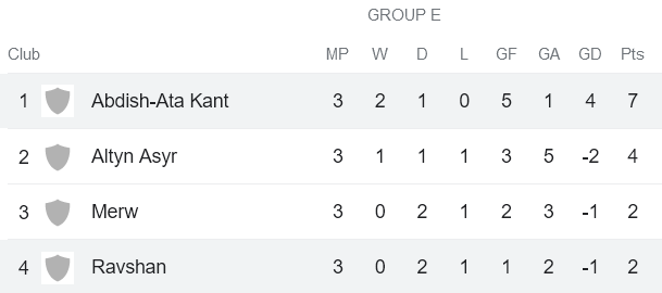 Nhận định, soi kèo FC Abdysh-Ata Kant vs Ravshan Kulob, 19h00 ngày 9/11 - Ảnh 4