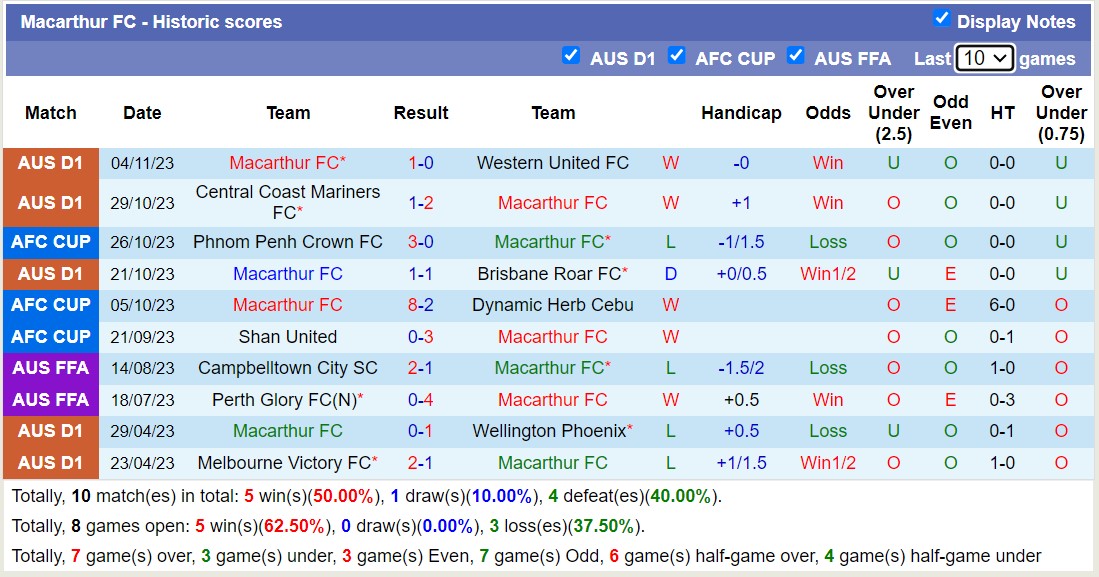 Nhận định, soi kèo Macarthur FC vs Phnom Penh Crown, 15h00 ngày 09/11 - Ảnh 1