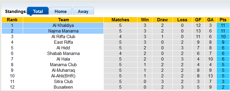 Nhận định, soi kèo Najma Manama vs Al Khaldiya, 22h59 ngày 8/11 - Ảnh 4