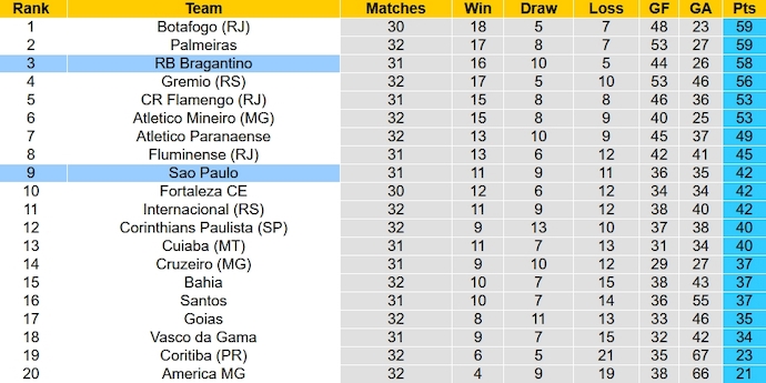 Nhận định, soi kèo Sao Paulo vs RB Bragantino, 6h00 ngày 9/11 - Ảnh 4
