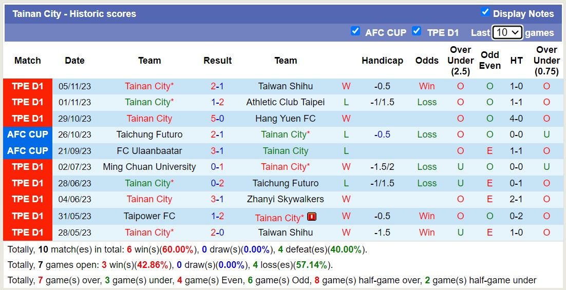 Nhận định, soi kèo Tainan City vs Taichung Futuro, 15h00 ngày 09/11 - Ảnh 1