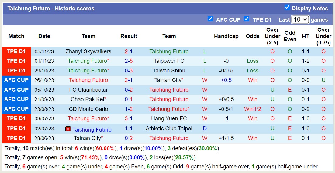 Nhận định, soi kèo Tainan City vs Taichung Futuro, 15h00 ngày 09/11 - Ảnh 2
