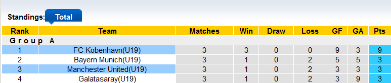 Nhận định, soi kèo U19 Kobenhavn vs U19 MU, 22h00 ngày 8/11 - Ảnh 4
