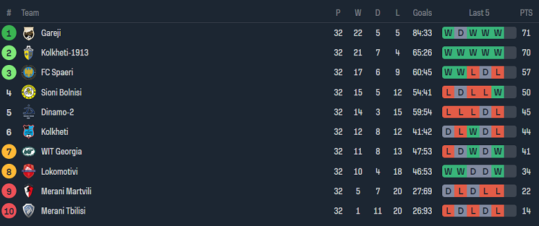 Nhận định, soi kèo WIT Georgia Tbilisi vs Spaeri FC, 17h30 ngày 9/11 - Ảnh 4