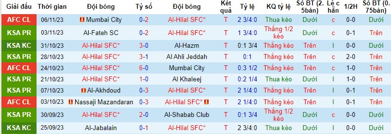 Nhận định, soi kèo Al-Hilal vs Al Taawon, 22h00 ngày 10/11 - Ảnh 1