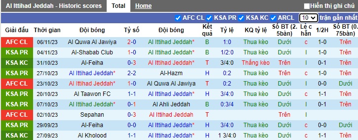 Nhận định, soi kèo Al Ittihad vs Abha, 01h00 ngày 11/11 - Ảnh 1
