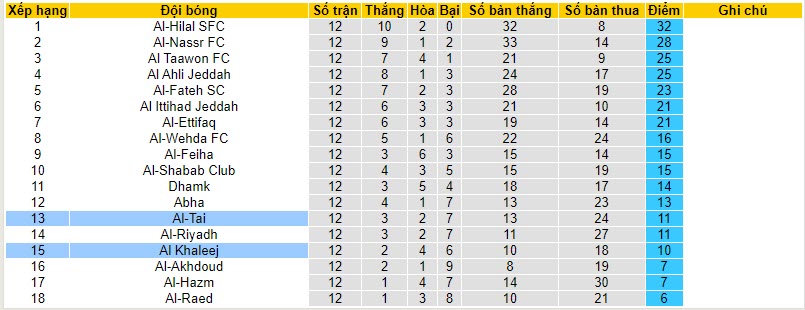Nhận định, soi kèo Al Khaleej vs Al-Tai, 22h00 ngày 09/11 - Ảnh 4