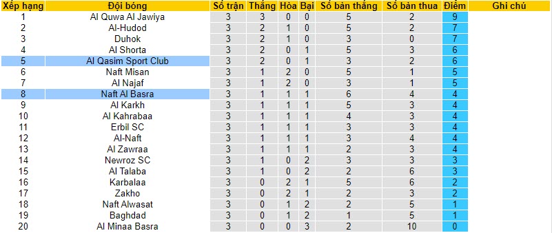 Nhận định, soi kèo Al Qasim Sport Club vs Naft Al Basra, 21h00 ngày 10/11 - Ảnh 4