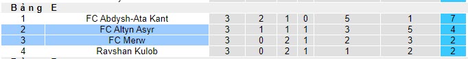 Nhận định, soi kèo FC Altyn Asyr vs FC Merw, 21h00 ngày 09/11 - Ảnh 4