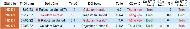 Nhận định, soi kèo Gokulam Kerala vs Rajasthan United, 20h30 ngày 09/11 - Ảnh 3