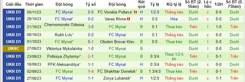 Nhận định, soi kèo Kolos Kovalivka vs FC Mynai, 22h00 ngày 10/11 - Ảnh 2