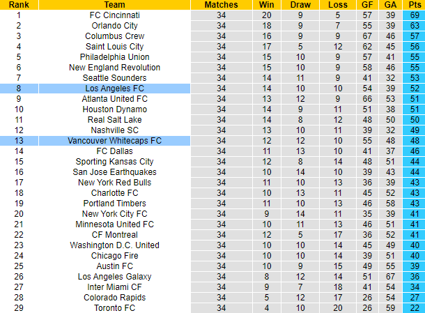 Nhận định, soi kèo Los Angeles FC vs Vancouver Whitecaps, 10h00 ngày 10/11 - Ảnh 4