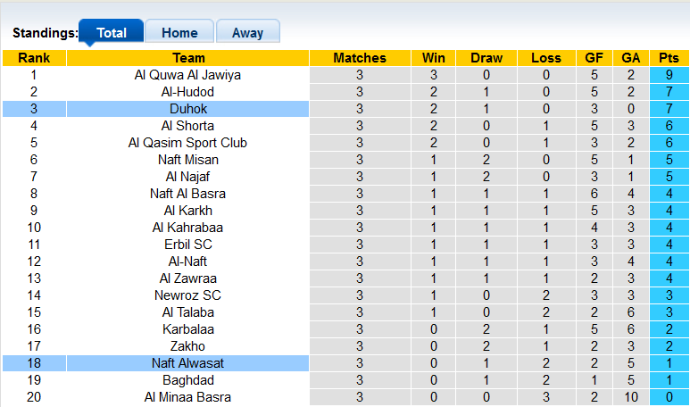 Nhận định, soi kèo Naft Alwasat vs Duhok, 22h00 ngày 9/11 - Ảnh 4