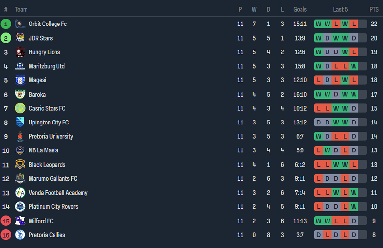 Nhận định, soi kèo NB La Masia vs Maritzburg United, 20h30 ngày 11/11 - Ảnh 3