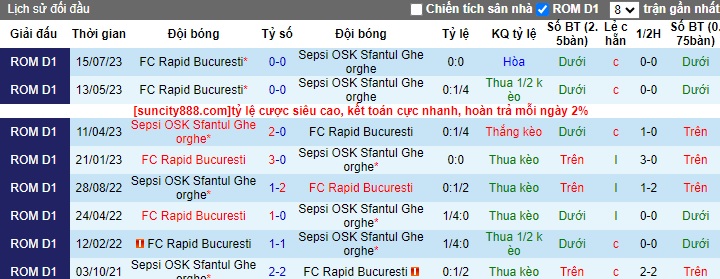 Nhận định, soi kèo Sepsi vs Rapid Bucuresti, 01h30 ngày 11/11 - Ảnh 3