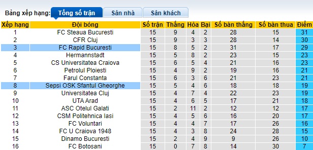 Nhận định, soi kèo Sepsi vs Rapid Bucuresti, 01h30 ngày 11/11 - Ảnh 4