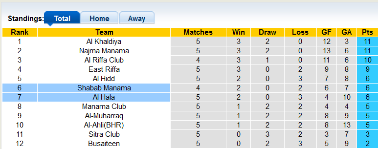 Nhận định, soi kèo Shabab Manama vs Al Hala, 22h59 ngày 9/11 - Ảnh 4